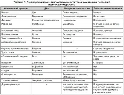 Комы при диабете у детей