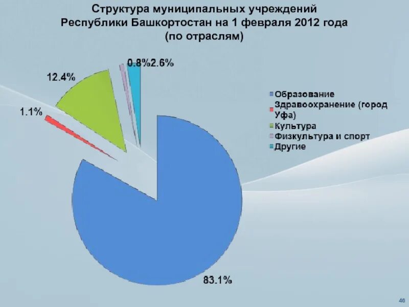 Региональный сайт башкортостан. Структура занятых по отраслям экономики Республики Башкортостан. Секторы Республики Башкортостан. Структура регионального управления Республики Башкортостан. Товары Республики Башкортостан.