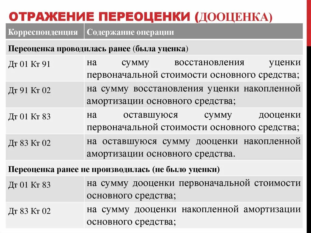 Проводки по переоценке. Сумма дооценки основных средств проводка. Переоценка основных средств проводка. Проводки дооценки основных средств.