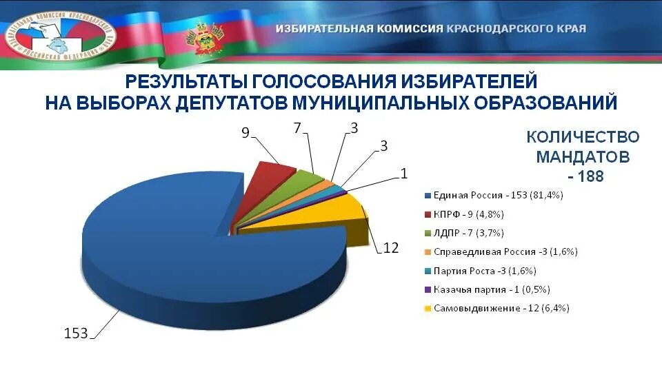 Государственная статистика краснодарского края. Результаты голосования. Результаты голосования картинки. Результаты выборов картинка. Предвыборные итоги голосования.