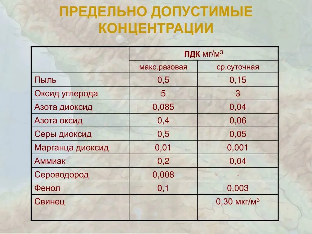 Максимальная концентрация вредного вещества. Норма диоксида азота в атмосферном воздухе. ПДК, мг/м3 сера. ПДК co2 в атмосферном воздухе мг/м3. ПДК диоксида серы.