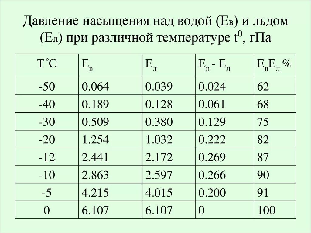 Температура насыщения воды