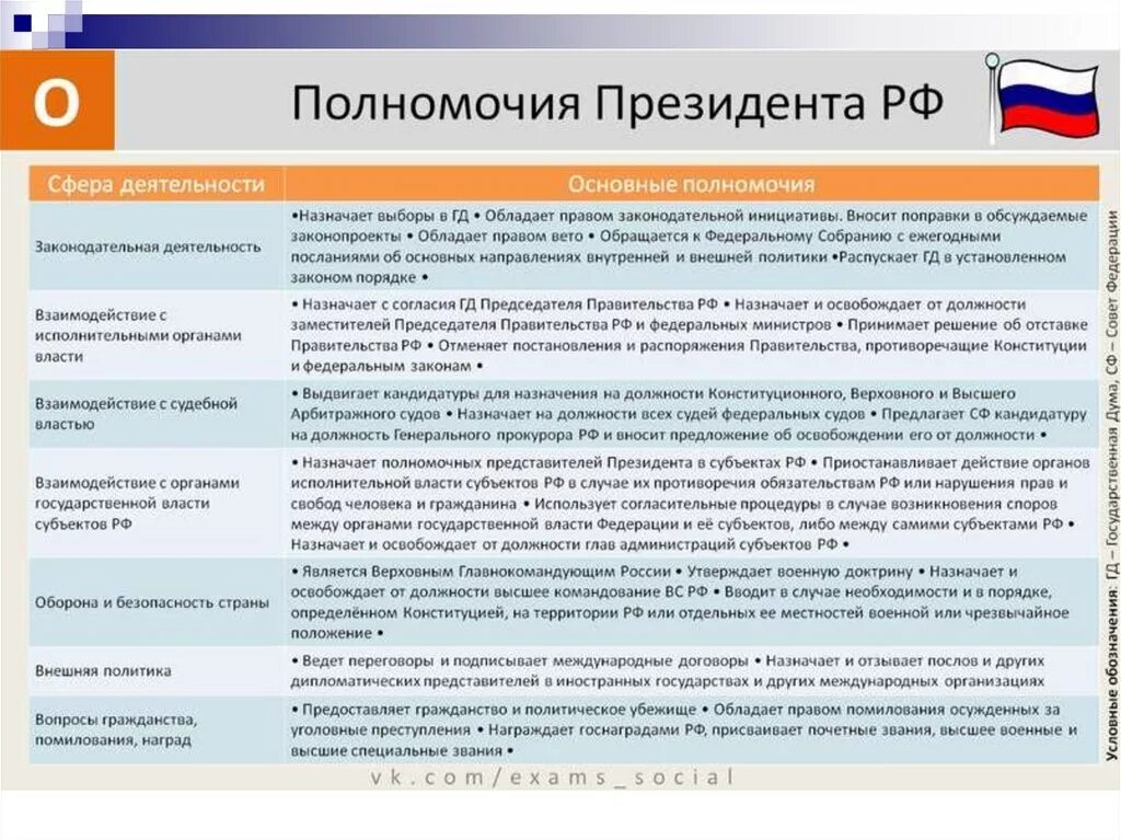 Орган государственной власти должность полномочия. Полномочия президента Российской Федерации по Конституции таблица. Полномочия президента РФ по Конституции таблица. Полномочия президента РФ по Конституции РФ таблица. Основные полномочия президента Российской Федерации по Конституции.