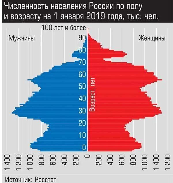 Население сша на 2023 год численность населения. Половозрастная структура населения России 2020. Таблица Половозрастная структура населения России 2020. Статистика населения России по возрастам. Демография населения России по возрасту.