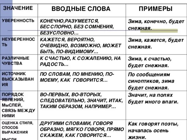 Очевидно союз. Предложение с вводным словом конечно. Вводные слова примеры. Предложения с вводными словами примеры. Вводные слова в русском примеры.