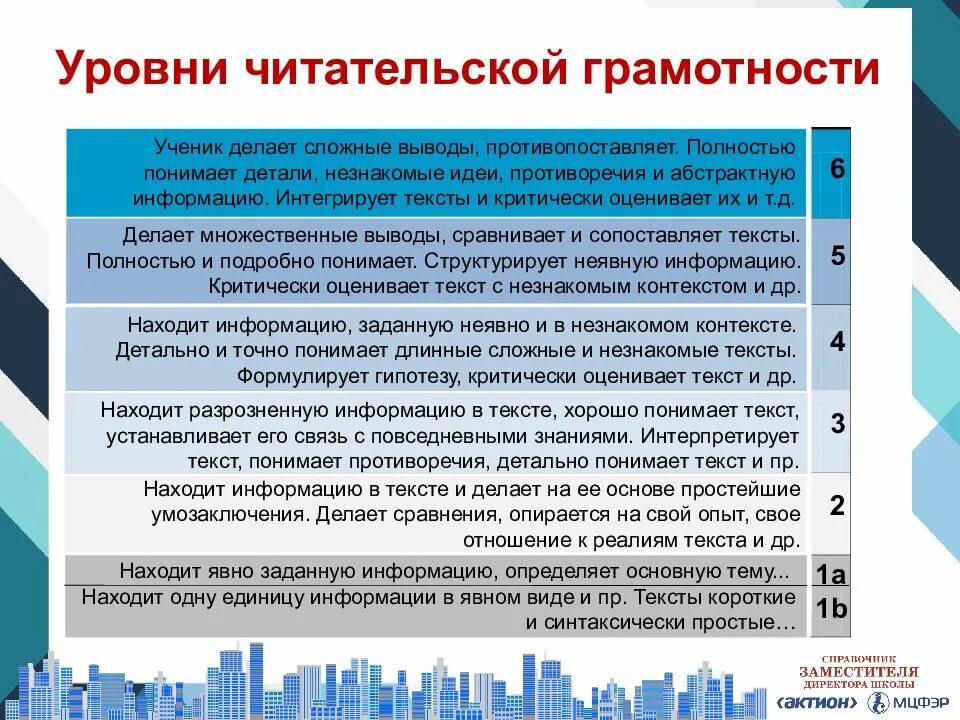 Оценивается уровень функциональной грамотности в. Уровни читательской грамотности. Критерии читательской грамотности. Виды грамотности текста. Как оценивать читательскую грамотность.