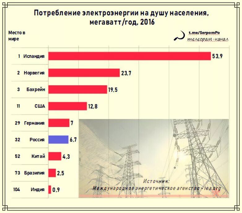 Потребление электроэнергии в мире по годам. Потребление электроэнергии по странам. Потребление электроэнергии на душу населения. Потребление энергии на душу населения по странам.