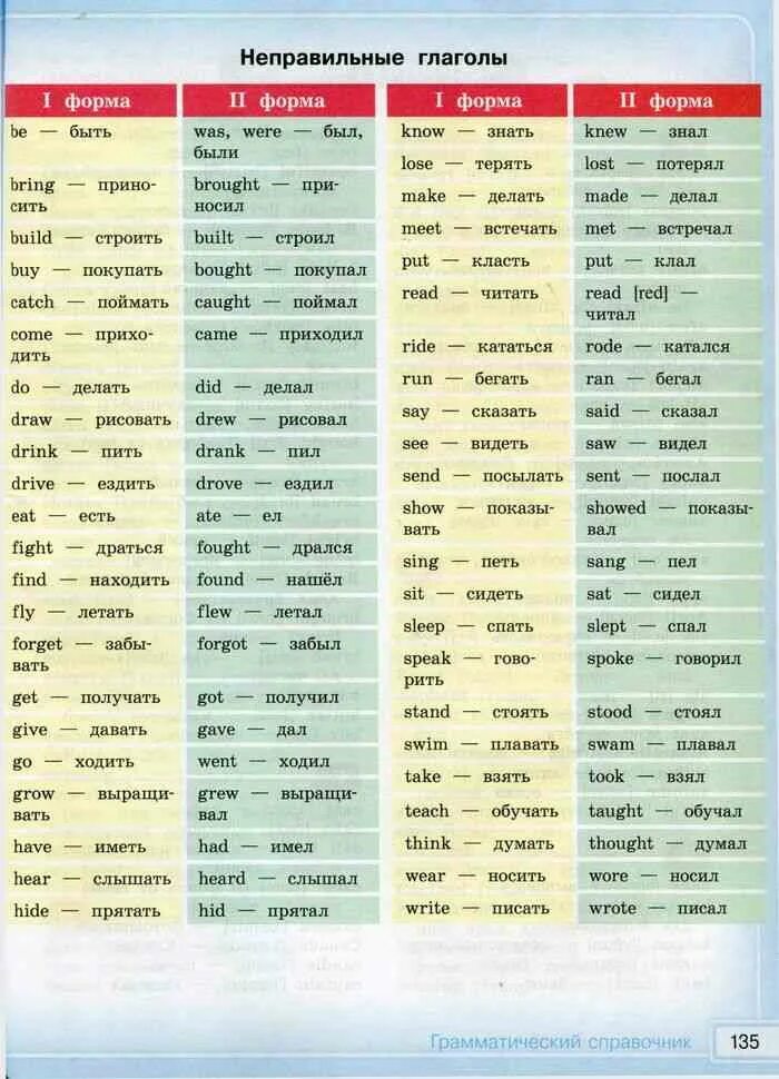 Формы глагола в английском языке 4 класс таблица с переводом. Таблица неправильной формы глаголов английский. 3 Формы глагола в английском языке с переводом. Формы неправильных глаголов в английском языке таблица. Готов форма глагола