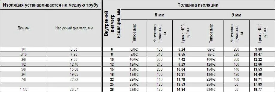 Диаметры медных труб. Диаметр медной трубки для сплит системы. Медные трубки диаметр таблица. Диаметр изоляции для медных труб кондиционера. Диаметр медных труб для сплит систем 12.