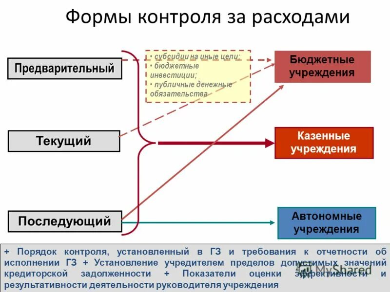 Организация контроля затрат. Предварительный текущий и последующий контроль. Контролируемые затраты примеры. Контролируемые расходы примеры. Контролируемые затраты это.