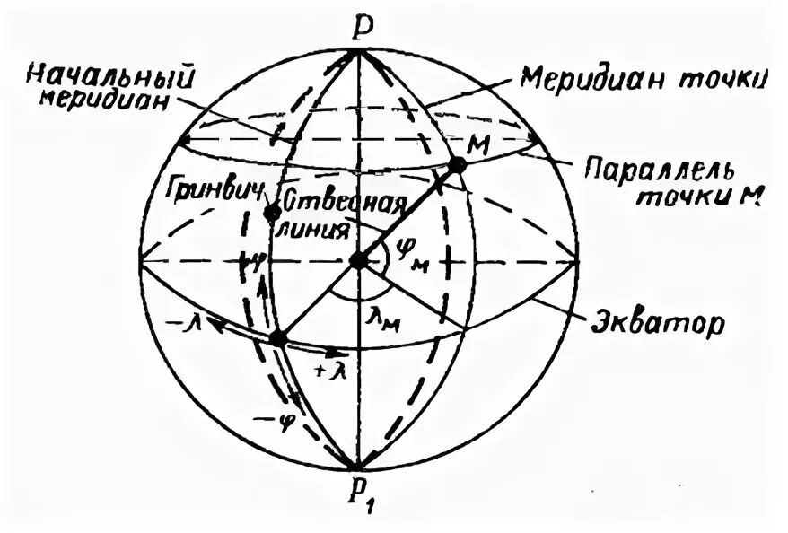 Географические координаты - Студопедия
