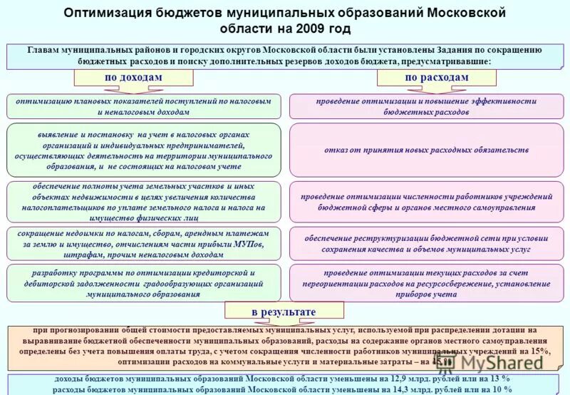 Бюджетные учреждения мо. Оптимизация расходов бюджета. Мероприятия по оптимизации бюджетных расходов. Расходы муниципального образования. Бюджет муниципального образования.