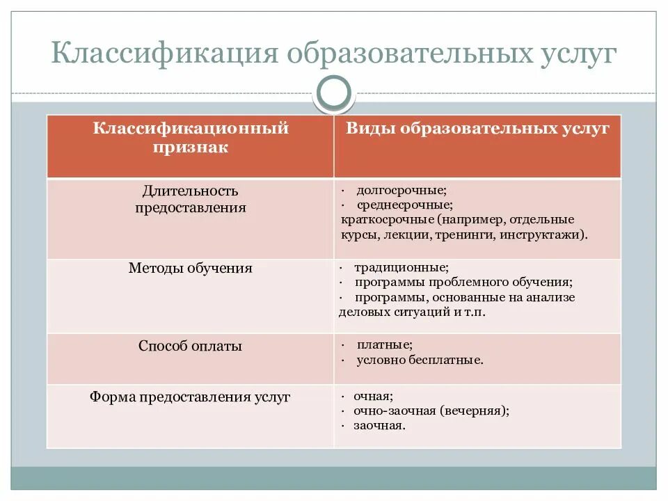 Определение образовательных услуг. Виды образовательных услуг. виды услуг образования. классификация образовательных услуг таблица. образовательные услуги примеры.