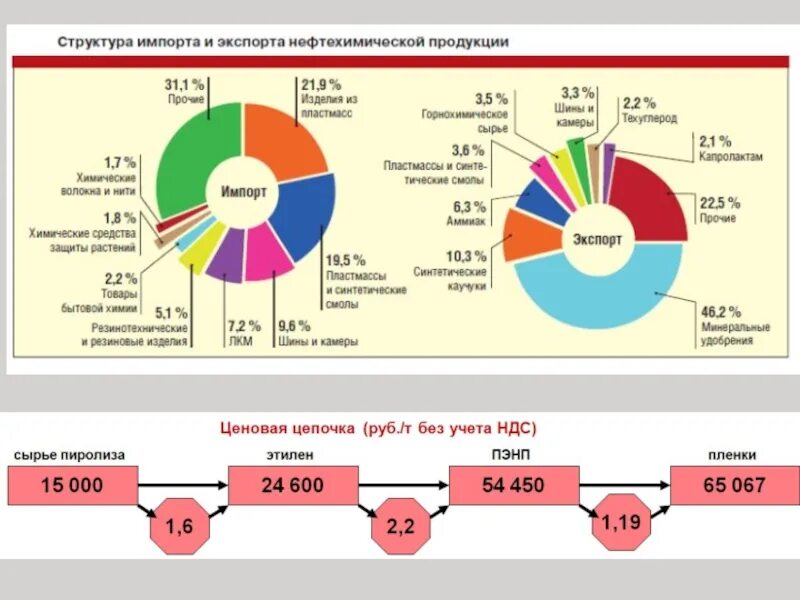 Мировые рынки сырьевых товаров. Импортно экспортный рынок это. Структура экспорта и импорта. Структура экспорта и импорта России. Структура мирового экспорта и импорта.