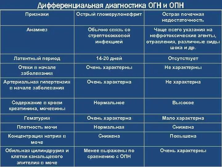 У пациента с острым гломерулонефритом тест. Дифференциальный диагноз острой почечной недостаточности. Дифференциальный диагноз острого гломерулонефрита. Диагностика острого и хронического гломерулонефрита. Дифференциальный диагноз хронического пиелонефрита.