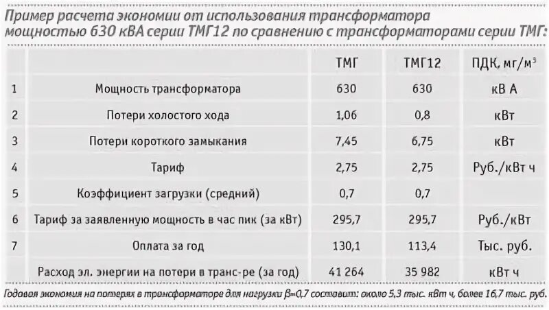 Потери мощности холостого хода трансформатора 250 КВА. Потери холостого хода в трансформаторе 630. Потери холостого хода трансформатора 630 КВА. Потери холостого хода трансформатора 1000 КВА.