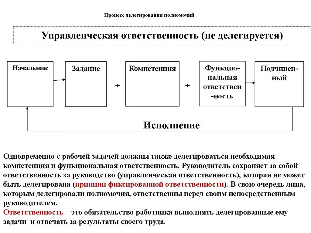 Делегирование полномочий члена комиссии. Схема процесса делегирования. Процесс делегирования полномочий в менеджменте. Процедуры делегирования полномочий.. Схема делегирования полномочий в организации.