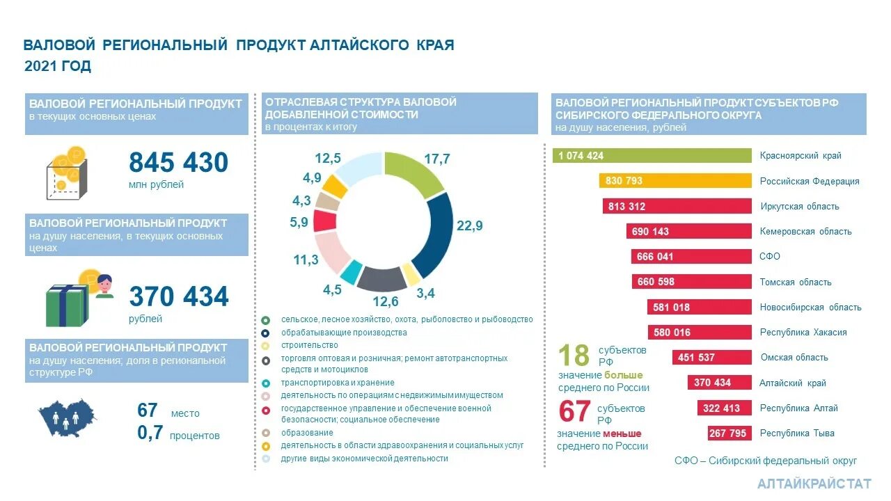 Какие товары производят в алтайском крае. Валовой региональный продукт. Данные по региональному валовому продукту. ВРП на душу населения. ВРП по годам.