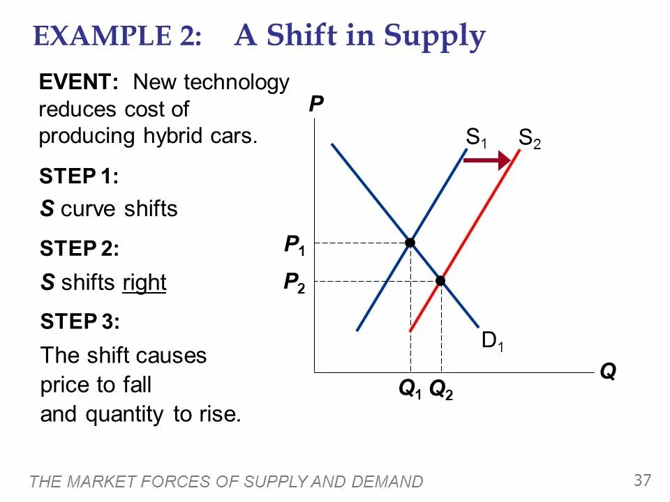 Reduce right. Shift in supply. demand and supply curve. supply curve shift. supply curve shifts to the right.