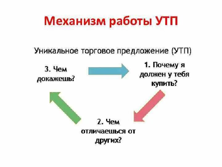 Уникальное торговое предложение. УТП уникальное торговое предложение. Уникальное торговое предложение схема. УТП схема составления. Сделать неприятное предложение