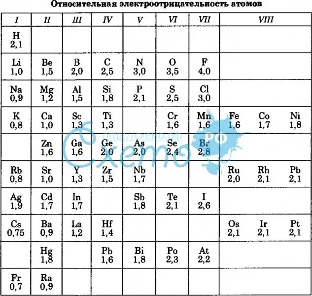 У металлов электроотрицательность меньше. Шкала электроотрицательности полинга. таблица относительной электроотрицательности. относительная электроотрицательность химических элементов таблица. таблица электроотрицательности по полингу.