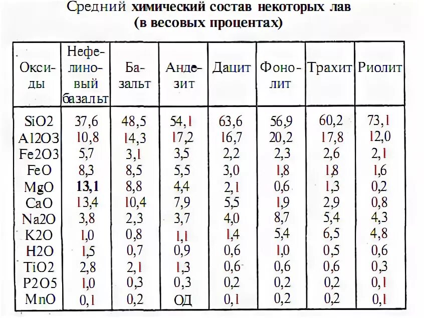 Состав лов. Химический состав ЛАВЫ. Химический состав магмы вулкана.