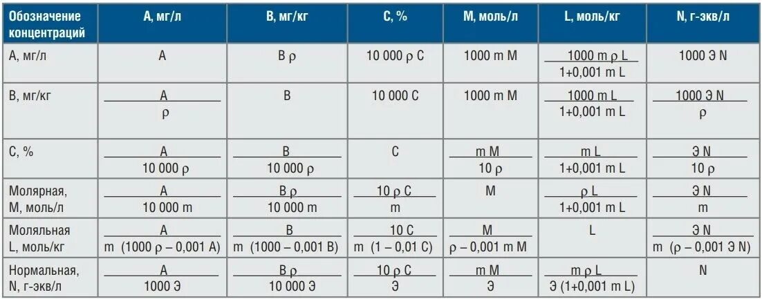 Концентрация единицы измерения. Единицы измерения мг/л. Единицы измерения концентрации раствора. Соотношения между единицами измерения.