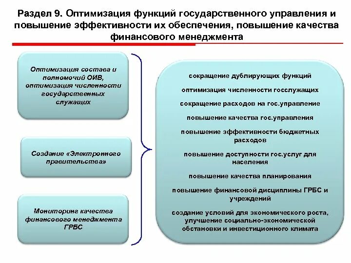 Функция оптимизации управлении. Улучшение качества финансового управления. Качества гос управляющего. План по повышению эффективности бюджетных расходов. Эффективность казенного учреждения