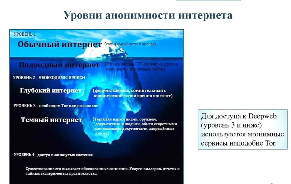 Каковы уровни интернета. Уровни интернета. карта уровней интернета. уровни интернета даркнет. три уровня интернета.