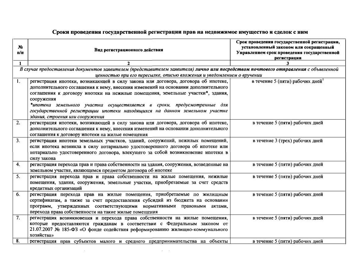 Срок государственной регистрации прав на недвижимое