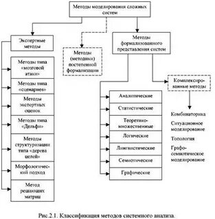 Методы и модели системного анализа