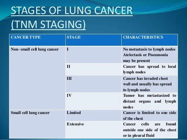 TNM 8 lung Cancer. Small Cell lung Cancer and non-small lung Cancer. Stages of cancer