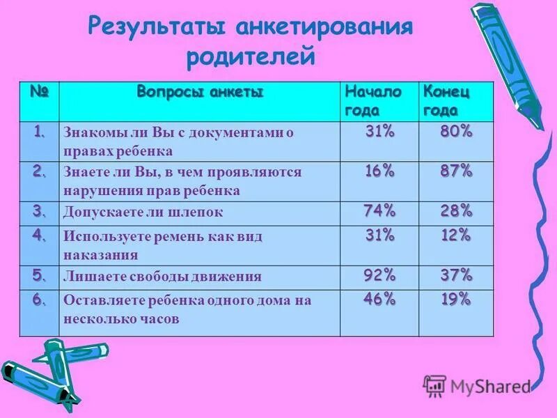 Анкета для родителей трудовое воспитание. Результаты анкетирования родителей. Анкета по правам ребенка. Анкета опрос для родителей. Вопросы для анкетирования по правам ребёнка.