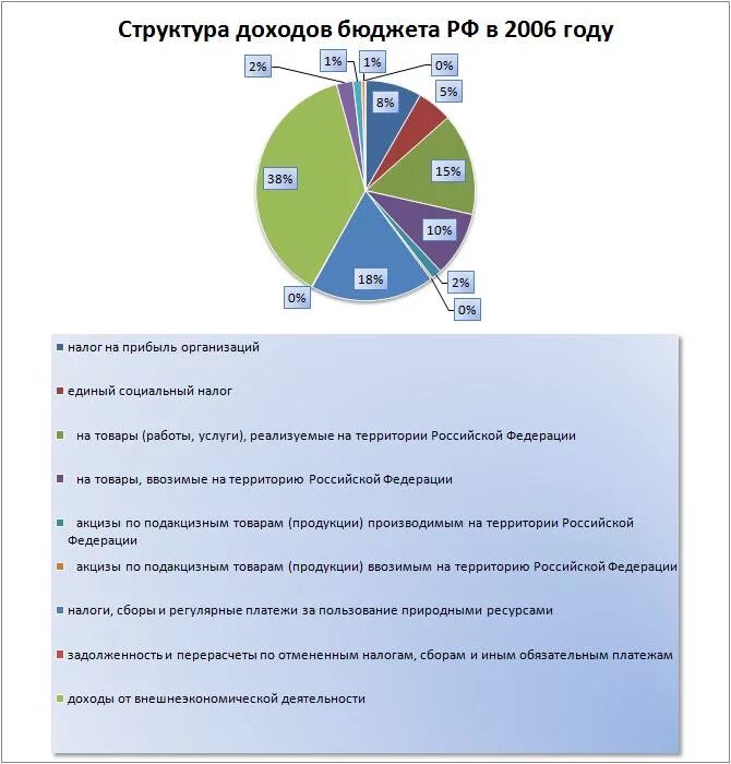 Структуру доходов бюджета российской федерации. Доходы бюджета РФ по отраслям. Структура доходов бюджета по отраслям. Структура доходов бюджета РФ по отраслям. Структура доходов России.