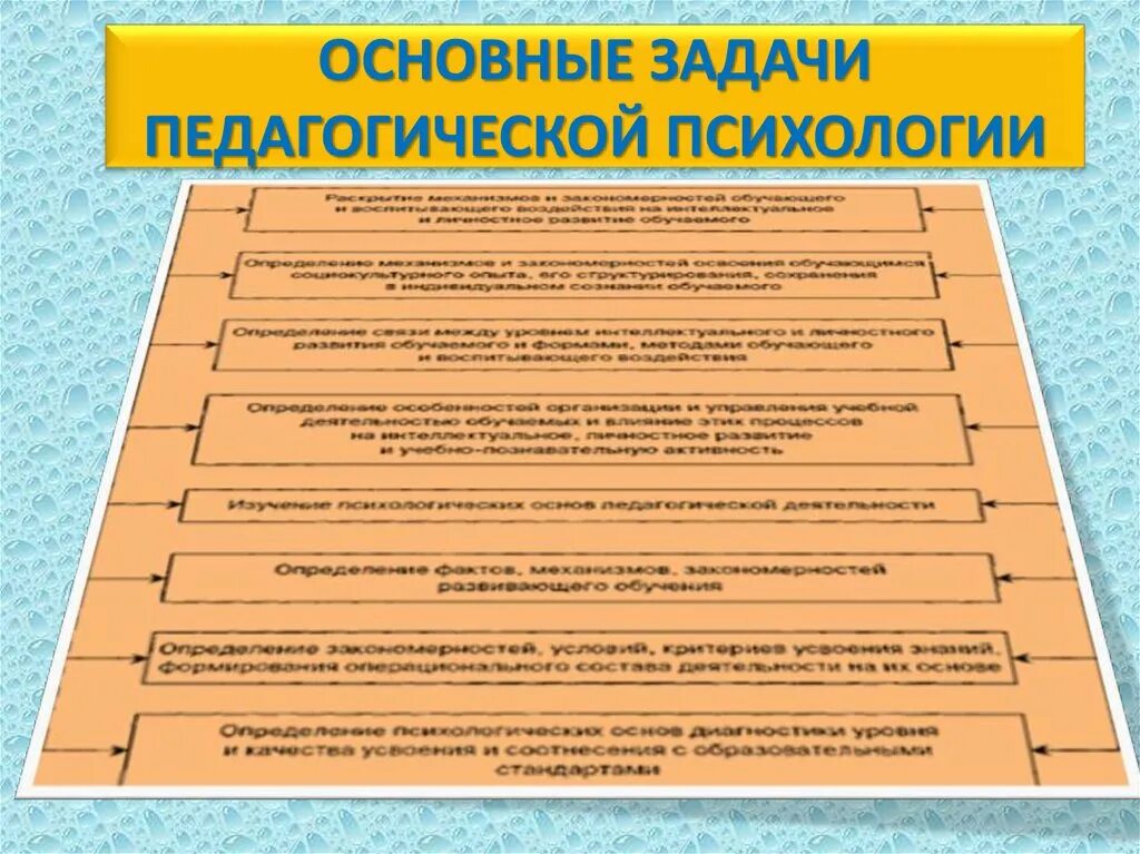 Задачи психологического направления. Задачи педагогической психологии. Предмет задачи и структура педагогической психологии. Основные задачи педагогической психологии. Проблемы педагогической психологии схема.