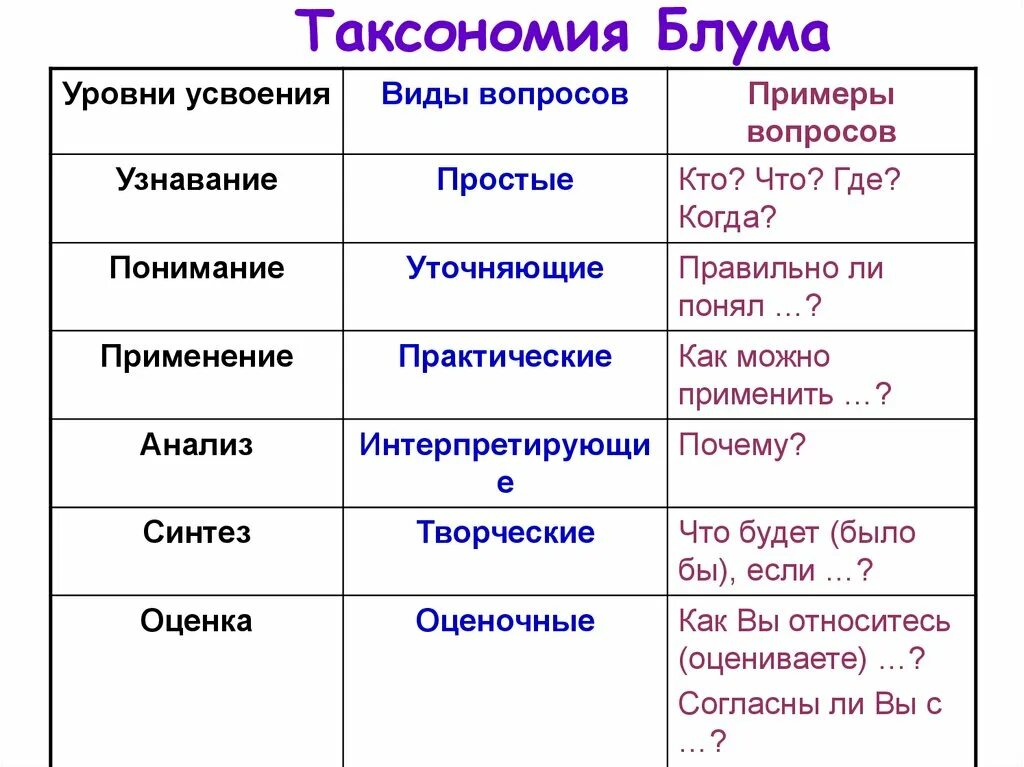 Вопрос к слову понимать. Вопросы по таксономии Блума. Таксономия Блума примеры. Виды вопросов. Вопросы по Блуму таблица.