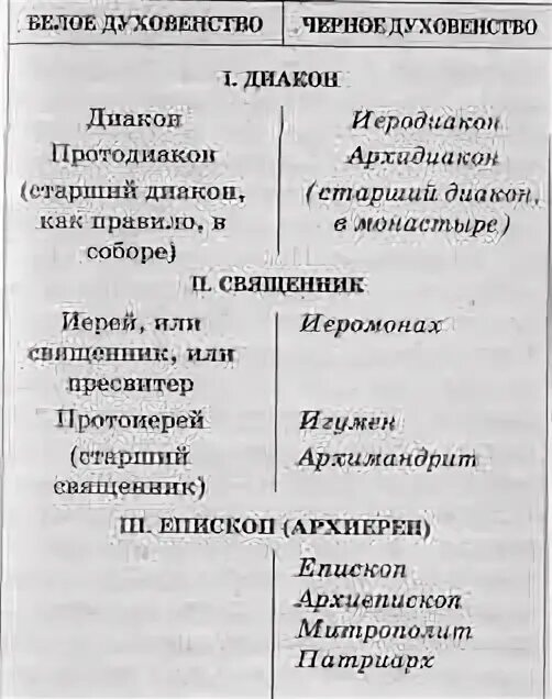 Чины батюшек. Чины в православной церкви. Степени священства в православии. Три степени священства. Белое и черное духовенство иерархия.