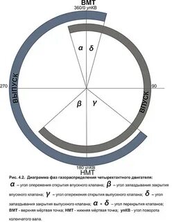Фаза открытия клапанов