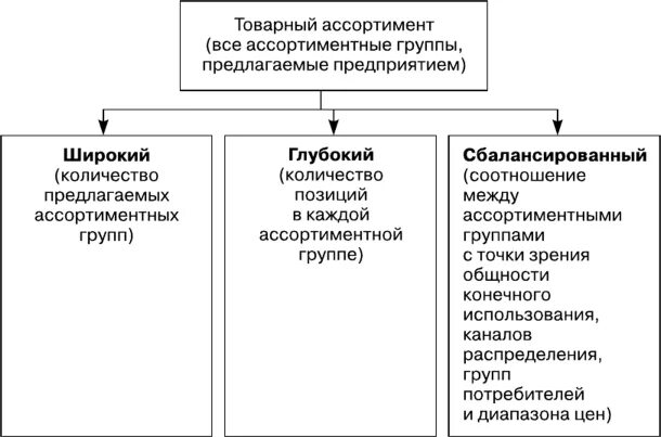 Отдельные товарные группы. Структура товарного ассортимента фирмы. Структуризация товарного ассортимента. Товарно-ассортиментная структура это. Товарный ассортимент и его характеристики.