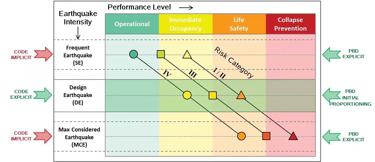 Уровень землетрясения. Level Performance. Уровни землетрясений. PGA шкала. Earthquake Levels.