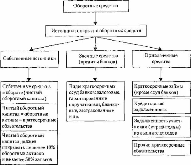 Краткосрочные активы банка. Оборотные Активы. Краткосрочные займы это оборотных активах. Источники оборотных активов. Виды оборотных активов.