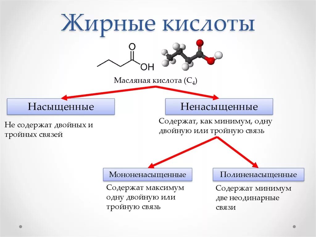 Строение насыщенных и полиненасыщенных жирных кислот. Жирные кислоты с двойными связями. Как называются ненасыщенные жирные кислоты. Классификация жирных кислот насыщенные и ненасыщенные. Источник w 3 кислот