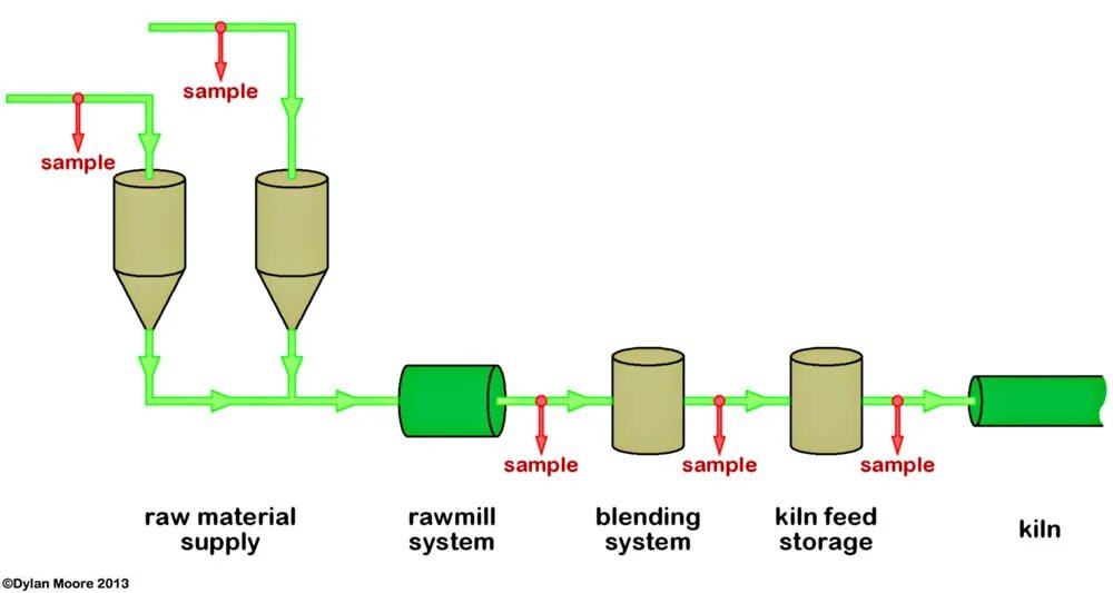 Materials processing. Portland cement manufacturing scheme чертёж. cement production process. raw materials. chemical raw materials.