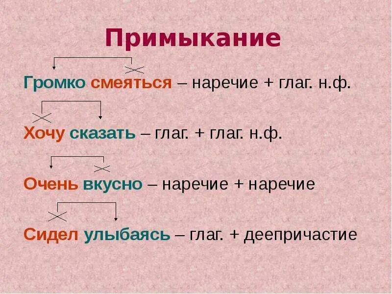 Главное слово пример. Примыкание. Примыкание примеры словосочетаний. Примыкание это в русском. Словосочетание с главным словом наречием.