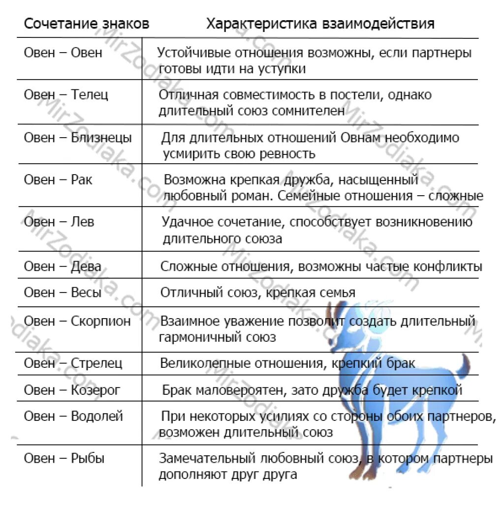 Женщина дева мужчина овен совместимость в любви. Совместимость овна. Овен совместимость с другими знаками. Совместимость знаков зодиака Овен. Овен совместимость с другими знаками зодиака.