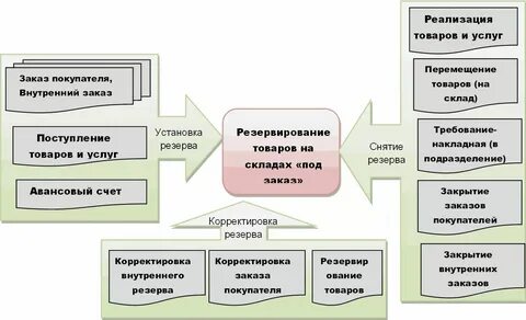 Продукции после чего