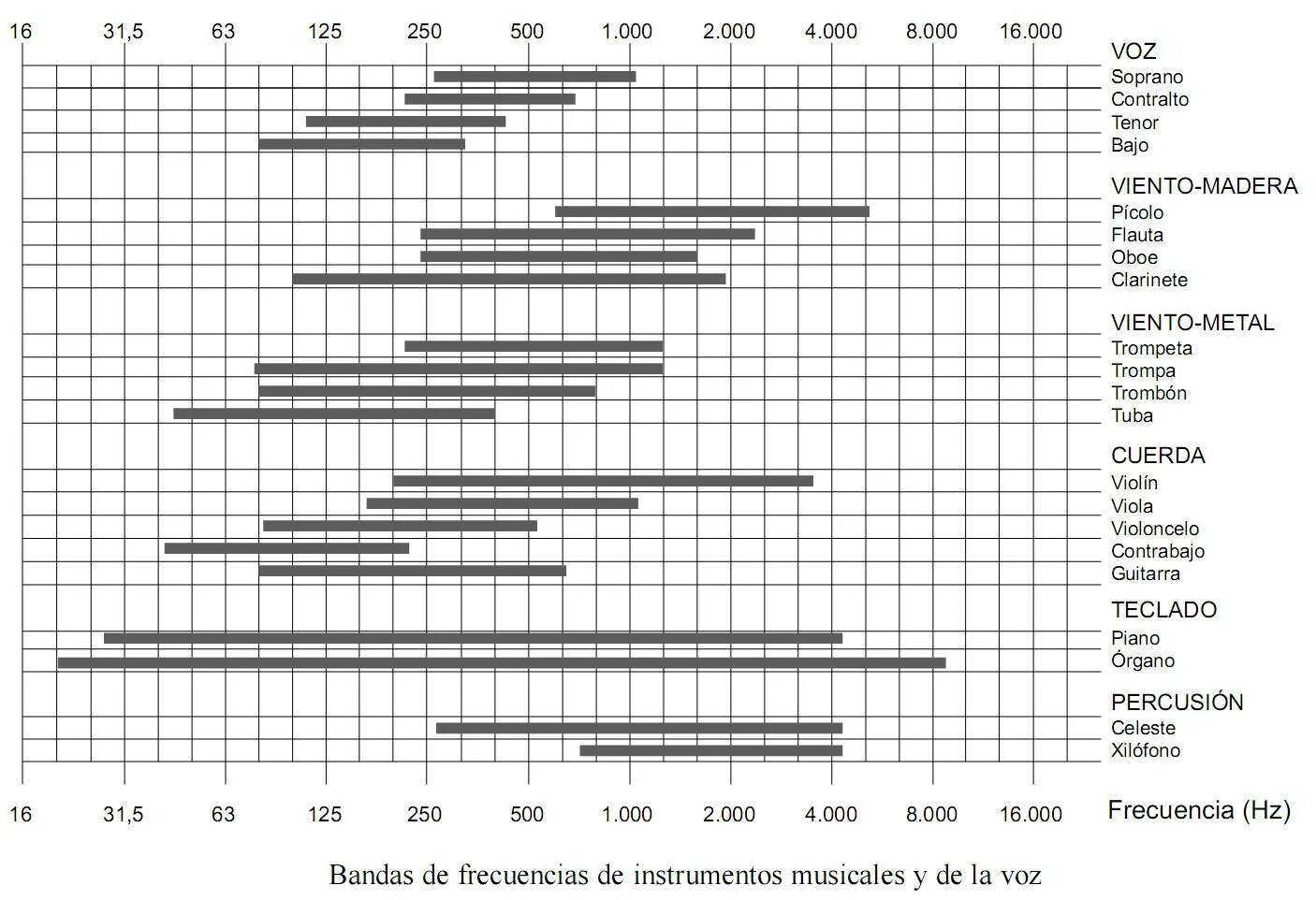 Таблица частот музыкальных инструментов. Диапазоны частот музыкальных инструментов. Таблица частотных диапазонов инструментов. Частота звучания музыкальных инструментов. Голос низких частот
