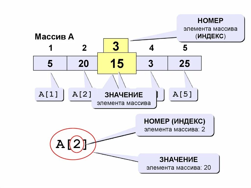 Индекс элемента массива. Что такое массив в программировании. Элемент массива это в информатике. Значение элемента массива.