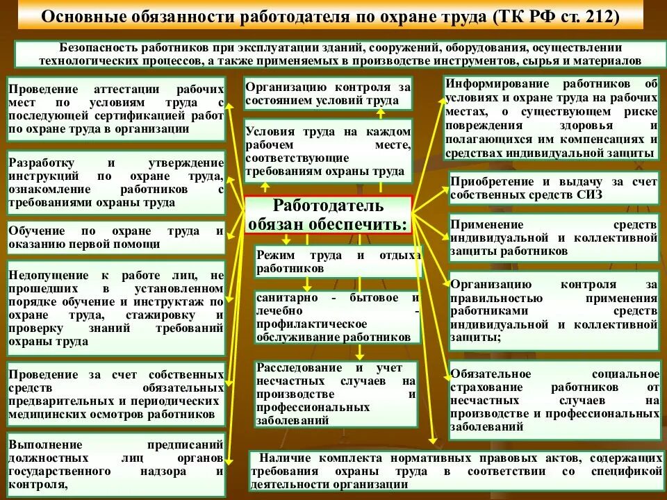 Понятие охраны труда обязанности работника в области охраны труда. Обязанности работодателя и работника в области охраны труда кратко. Схема обязанности работника в области охраны труда. Разделы трудового законодательства