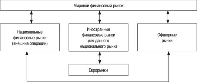 Участники международного рынка. Структура мирового финансового рынка. Признаки финансовых операций. Национальные модели финансовых рынков. Национальный и Международный финансовые рынки.